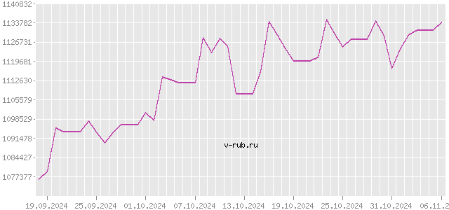 График изменения курса