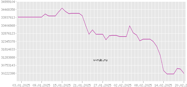 График изменения курса