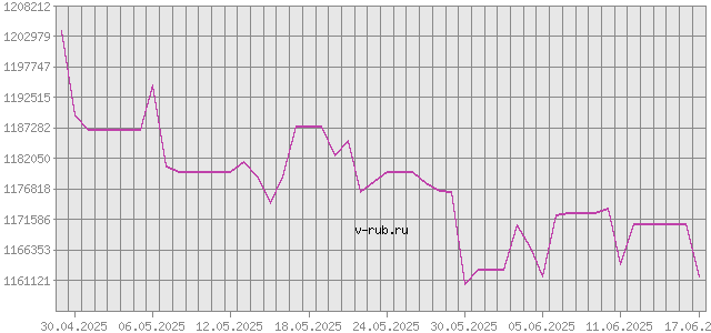 График изменения курса