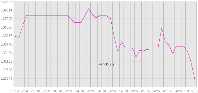 График изменения курса