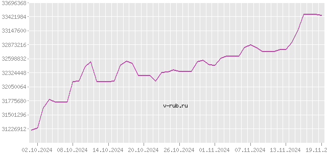 График изменения курса