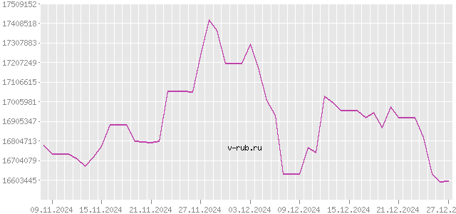 График изменения курса