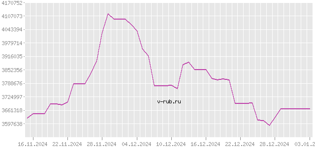 График изменения курса