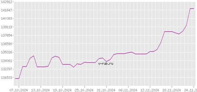 График изменения курса