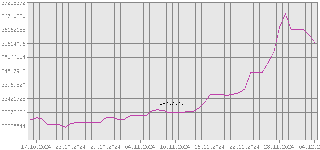 График изменения курса