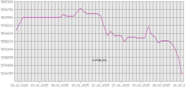 График изменения курса