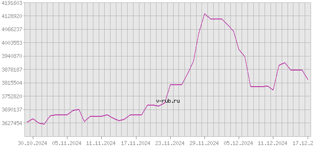 График изменения курса