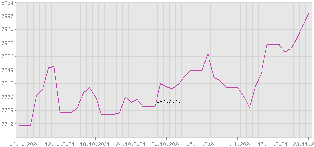 График изменения курса