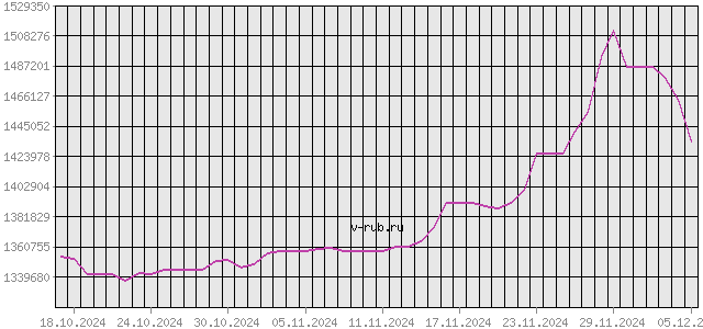 График изменения курса