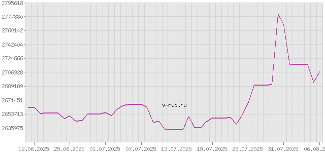 График изменения курса