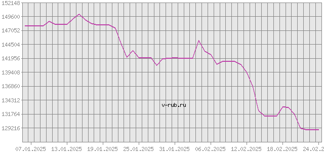 График изменения курса