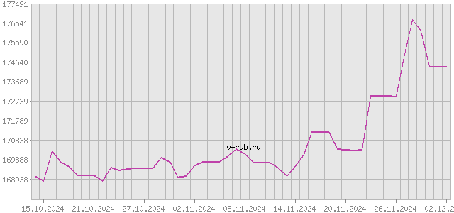 График изменения курса