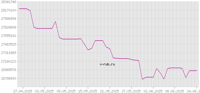 График изменения курса