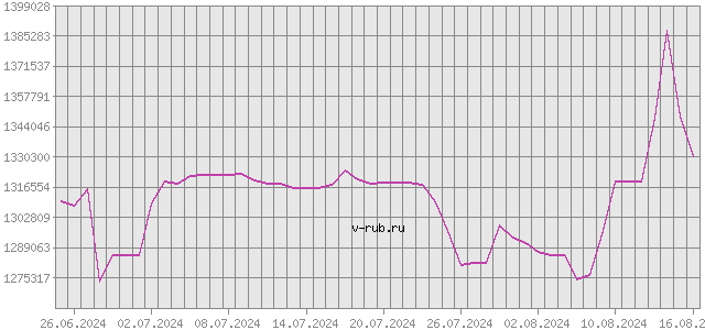 График изменения курса