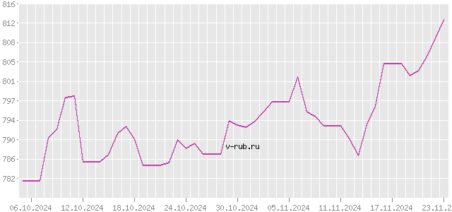 График изменения курса