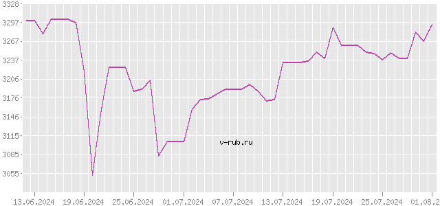 График изменения курса