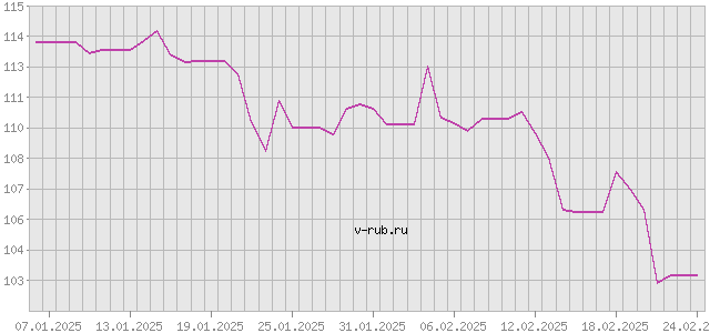 График изменения курса