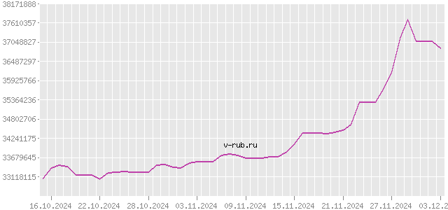 График изменения курса