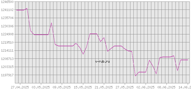 График изменения курса