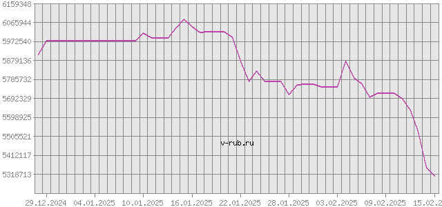 График изменения курса