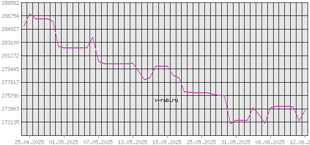 График изменения курса