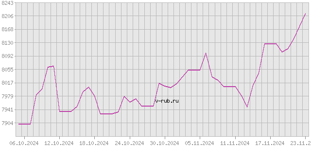 График изменения курса