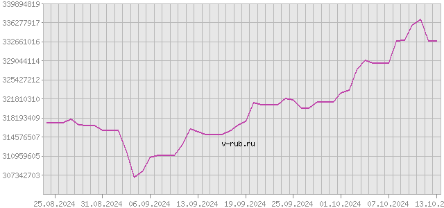 График изменения курса