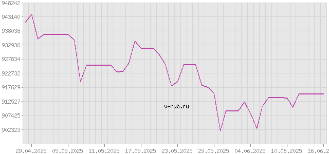 График изменения курса