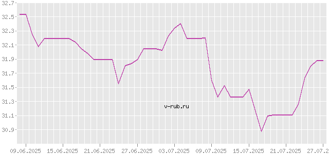 График изменения курса