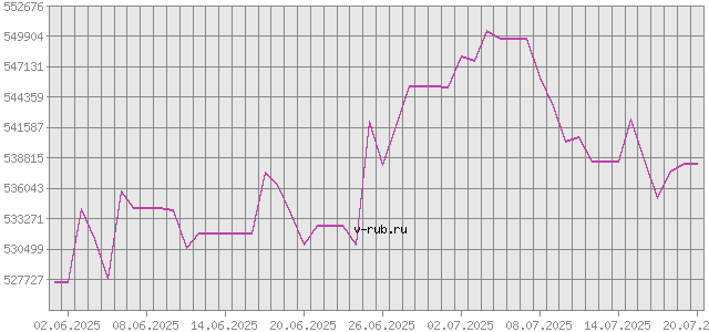 График изменения курса