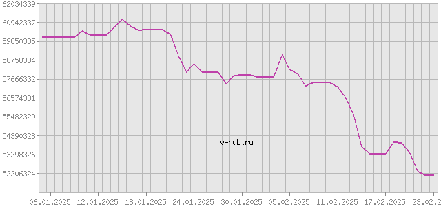 График изменения курса