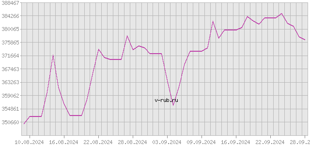 График изменения курса