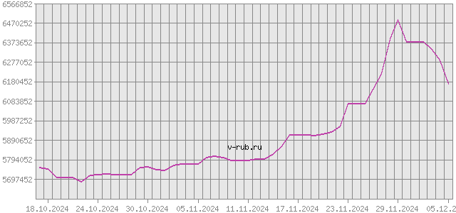 График изменения курса