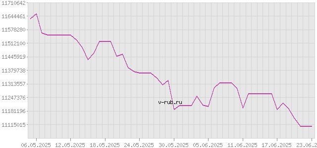 График изменения курса