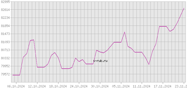 График изменения курса