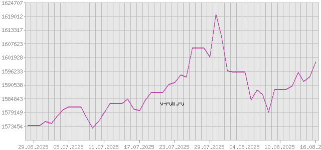 График изменения курса