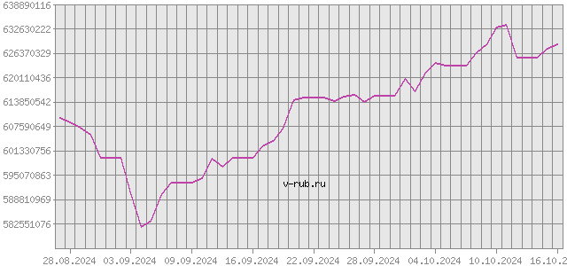 График изменения курса