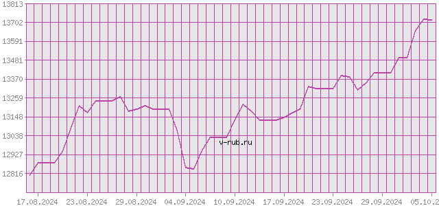 График изменения курса