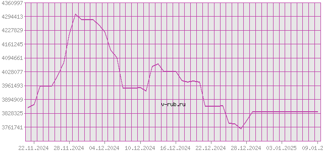 График изменения курса