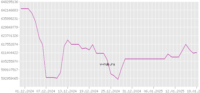 График изменения курса