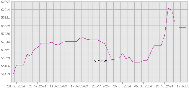 График изменения курса