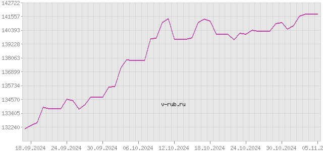 График изменения курса