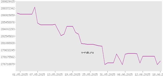 График изменения курса