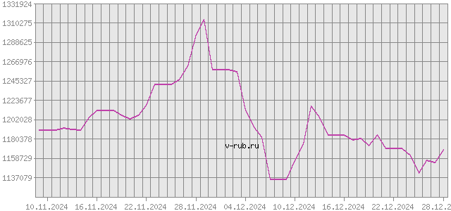 График изменения курса