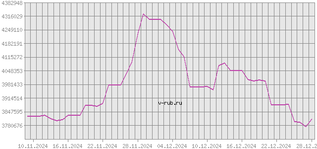 График изменения курса