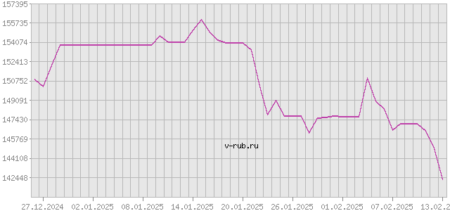 График изменения курса