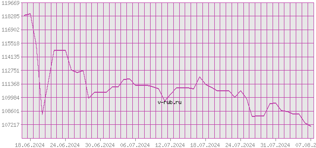 График изменения курса