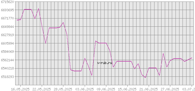 График изменения курса