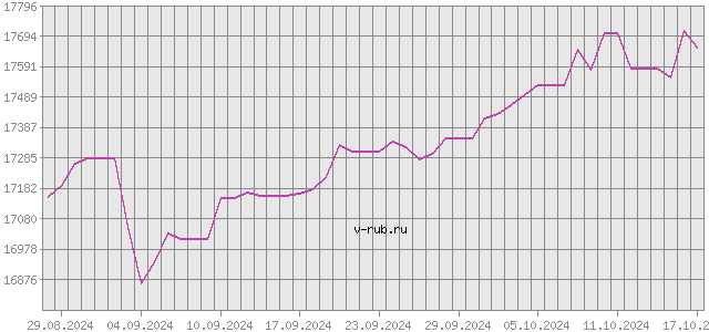 График изменения курса