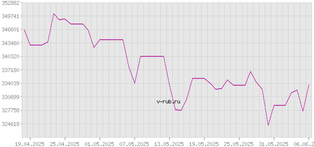 График изменения курса